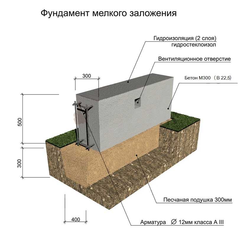 Заглубление ленточного фундамента:  заложения ленточного .