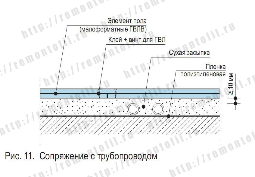 Минимальная толщина полусухой стяжки для пола