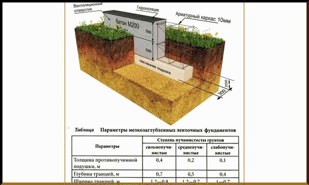 Расчет мелкозаглубленного ленточного фундамента: Мелкозаглубленный .