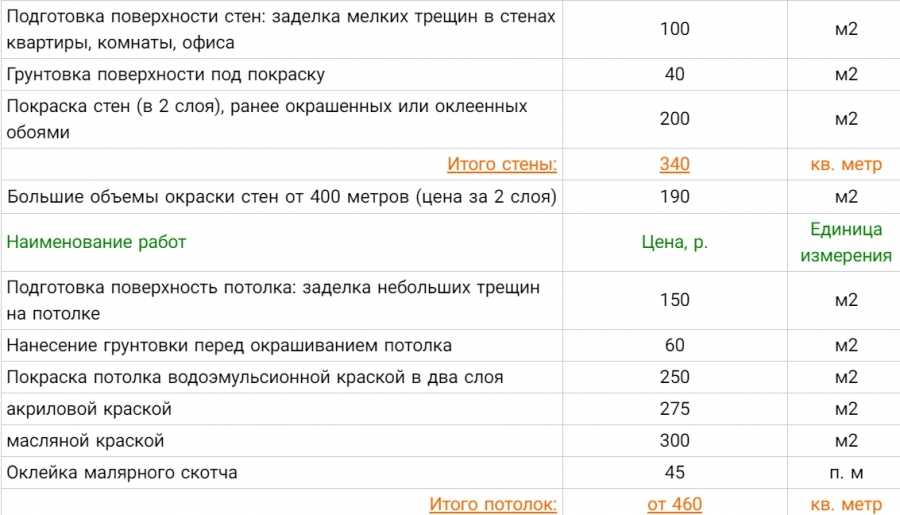 Расценка краска. Расценки на покраску потолка. Расценки на покраску стен. Расценки на покраску стен и потолков. Расценка на покраску.