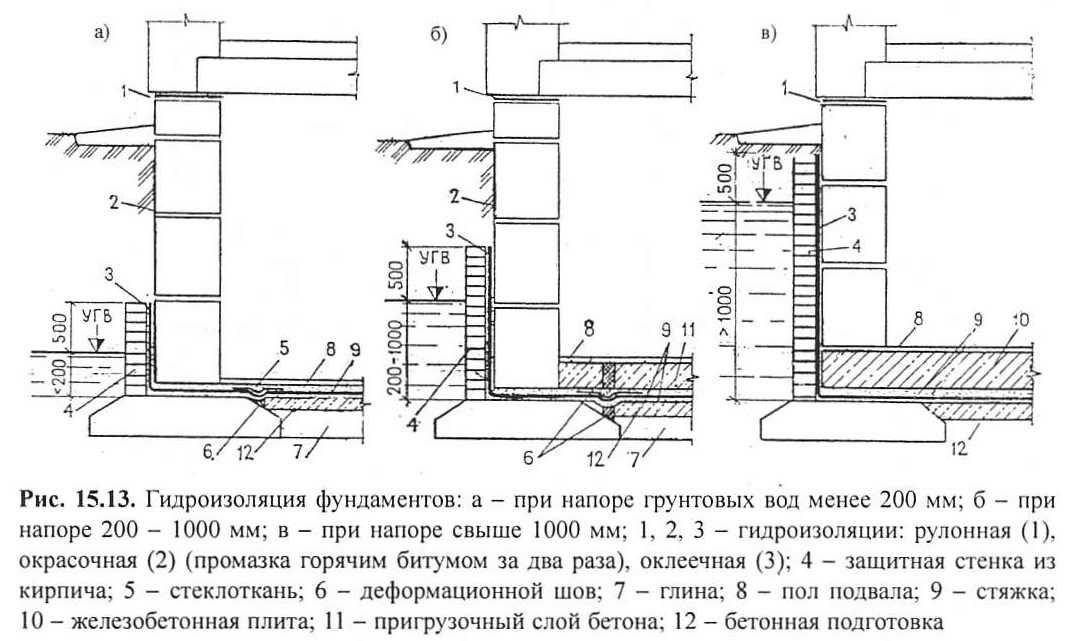 Фундамент ленточный с подвалом: тип конструкции, требования, расчеты .