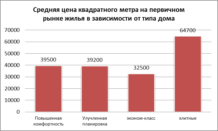 Стоит 1 метр. Себестоимость квадратного метра жилья частного. Средняя стоимость квадратного метра. Себестоимость строительства квадратного метра. Стоимость одного квадратного метра.