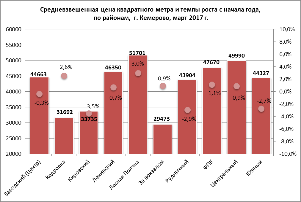 Средняя Стоимость Аренды Жилья В Москве