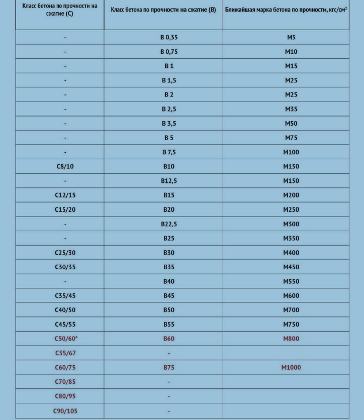 Марка перевод. Класс прочности бетона в15. Класс бетона по прочности в 15. Бетон класса в15, w4, f150. Марка бетона в15 f100 w6.