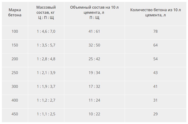 Цемент м400 пропорции