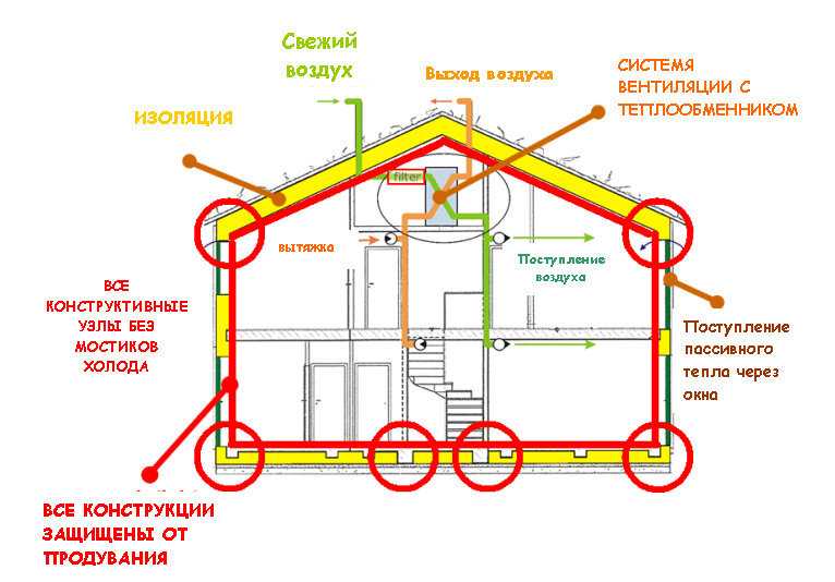 Пассивные конструкции. Энергоэффективный дом схема. Схема пассивного дома. Пассивный дом схема. Чертежи энергоэффективного дома.