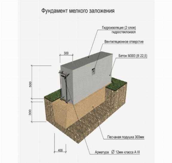  заложения ленточного фундамента: заглубленный .