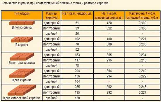 Стоимость Кладки Двойного Кирпича За Куб