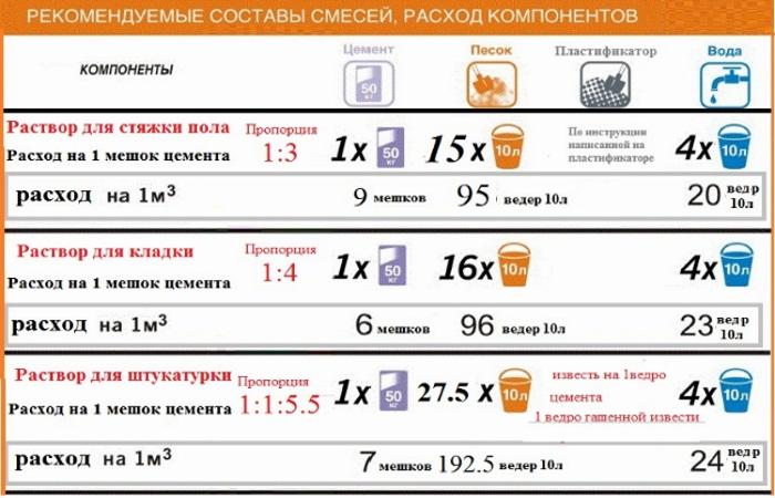 Бетон М200