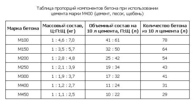 сколько нужно цемента на куб бетона разных марок