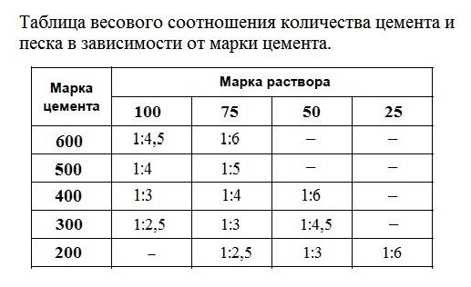 таблица объемов цемента и других компонентов на куб бетона