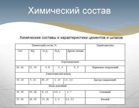 химический состав цемента