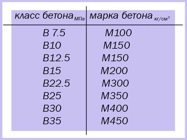 соответствие класса и марки бетона