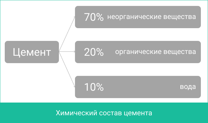 химический состав цемента