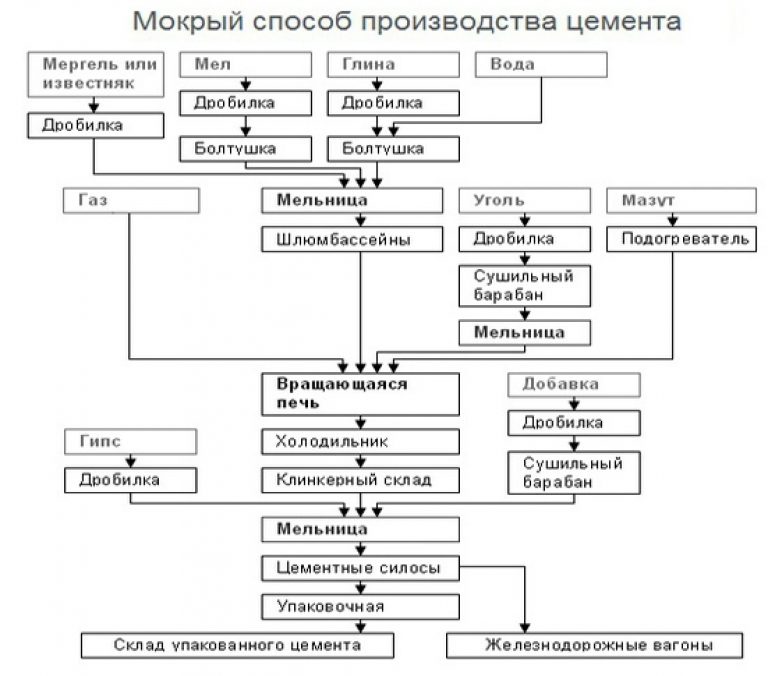 мокрый метод производства цемента