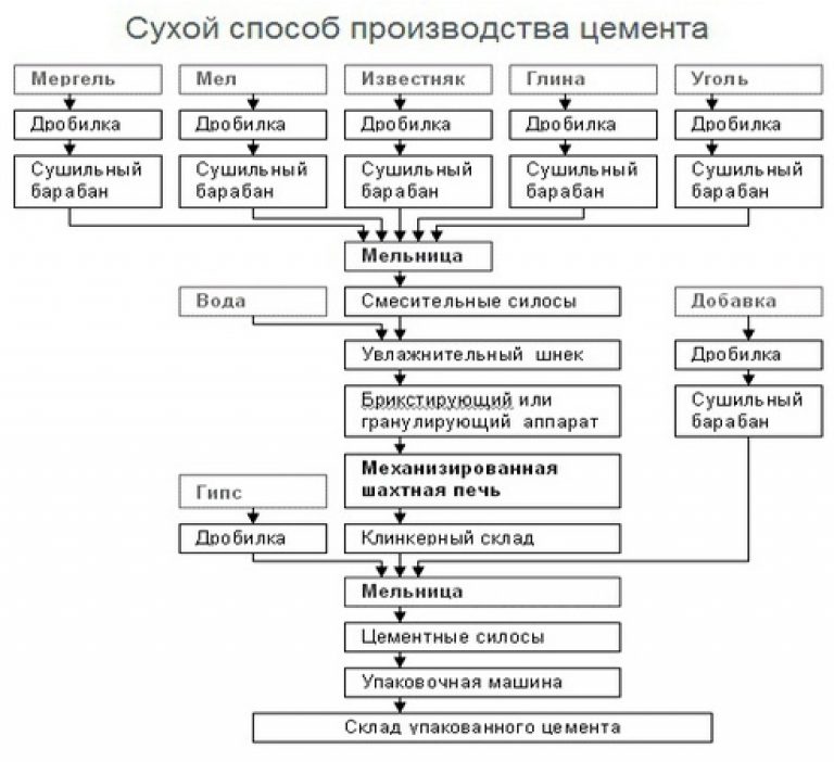 сухой метод производства цемента