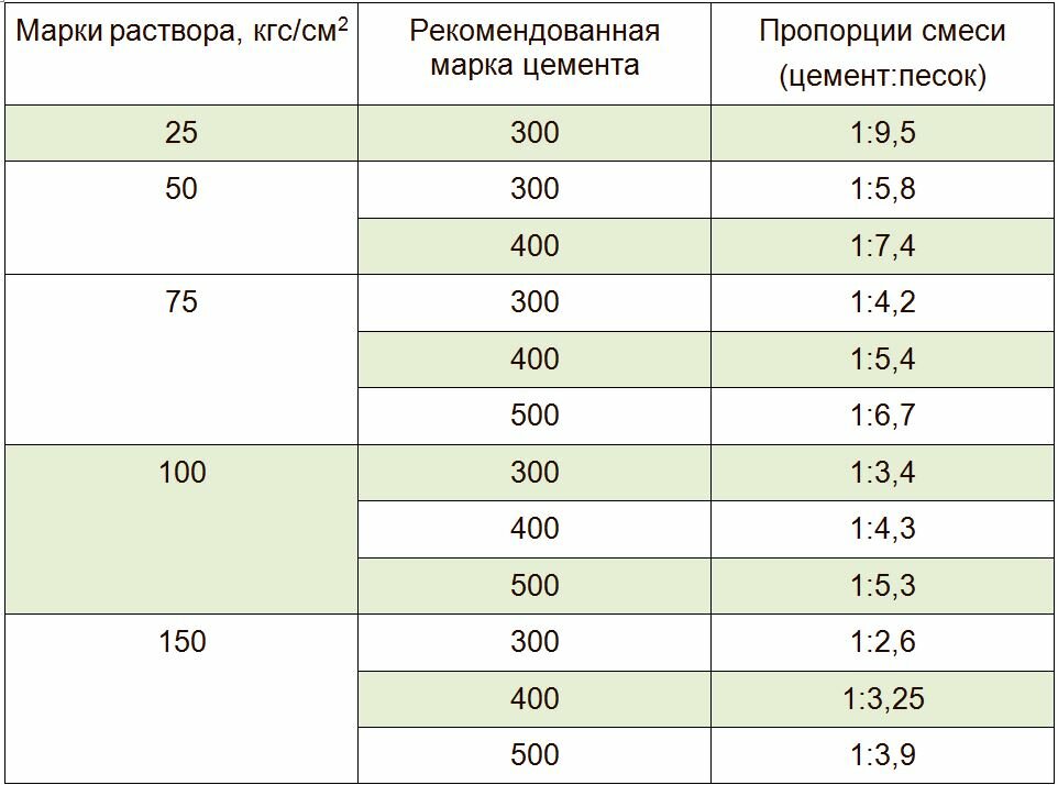 Расход раствора на 1м3 кирпичной кладки