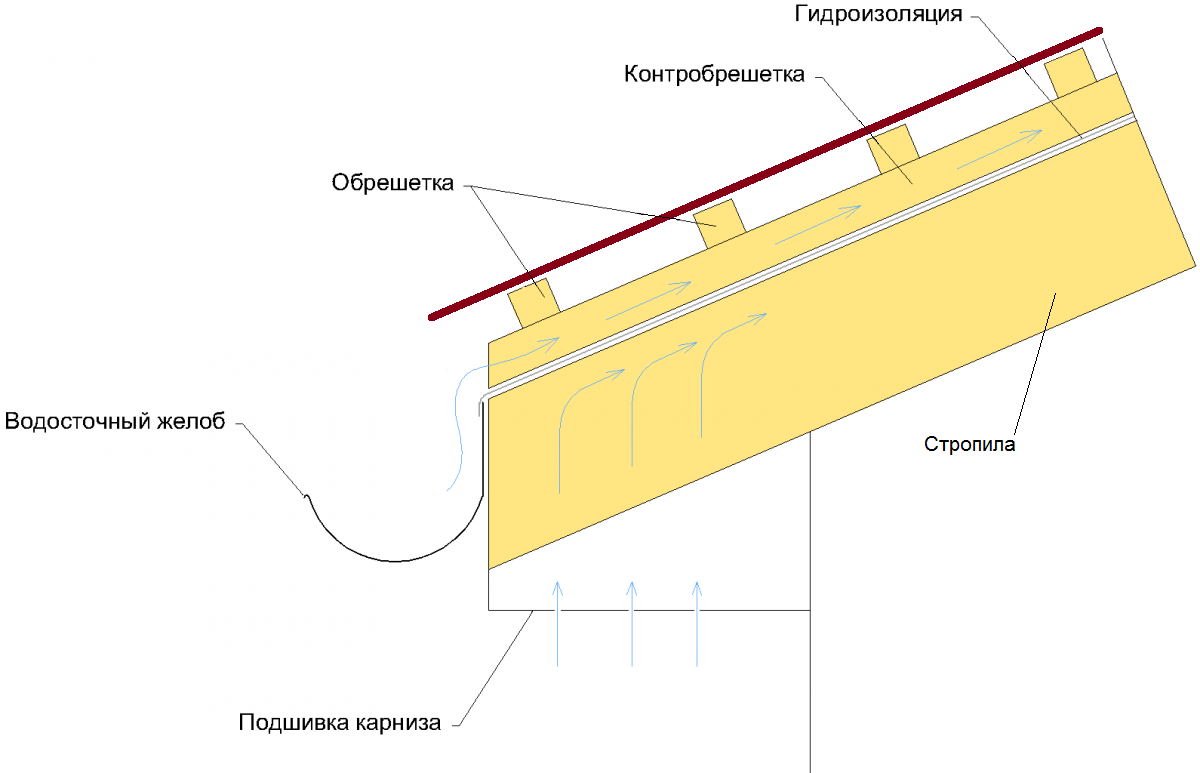 Свес мягкой кровли. Монтаж гидроизоляции под металлочерепицу схема. Схема устройства контробрешетки кровли. Свес контробрешетки кровли. Обрешетка контробрешетка схема.