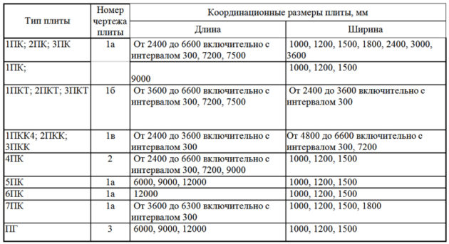 Конструктивные размеры плит перекрытия