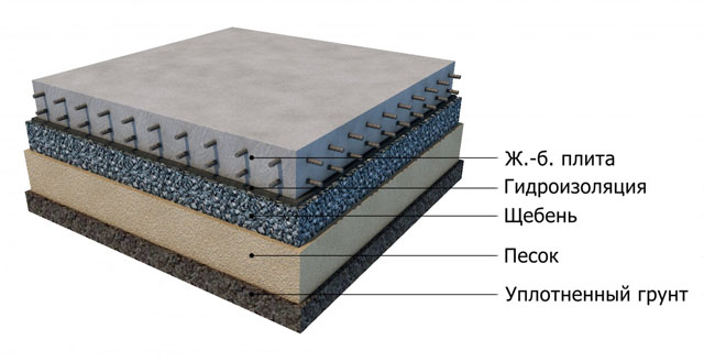Пирог плиты. Гидроизоляция плиты пола по грунту. Монолитная плита 300 мм геотекстиль. Монолитная плита пола по грунту. Жб плита пола по грунту.