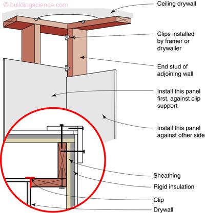 Two-stud corner using drywall clips; detail shows nail placement for exterior trim