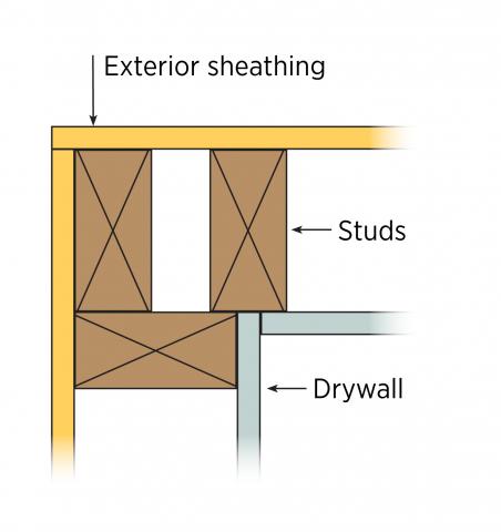 Conventional three-stud corners leave a cavity that must be insulated by the framers—not good