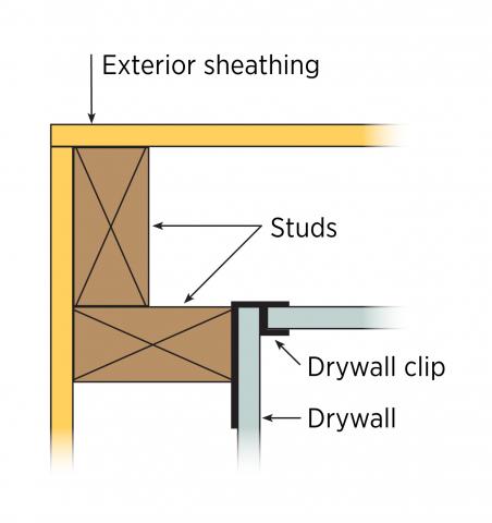 Two-stud corners with drywall clips use the least wood and give the best thermal performance