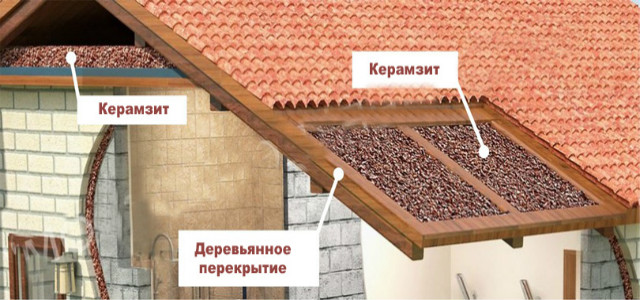 утепление керамзитом