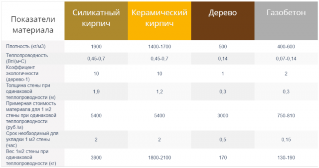 Срок службы дома из газобетона. Газосиликатный блок д400 плотность. Газосиликатный блок 500 кг/м3 теплопроводность. Д400 газобетон теплопроводность. Газобетон д600 теплопроводность.