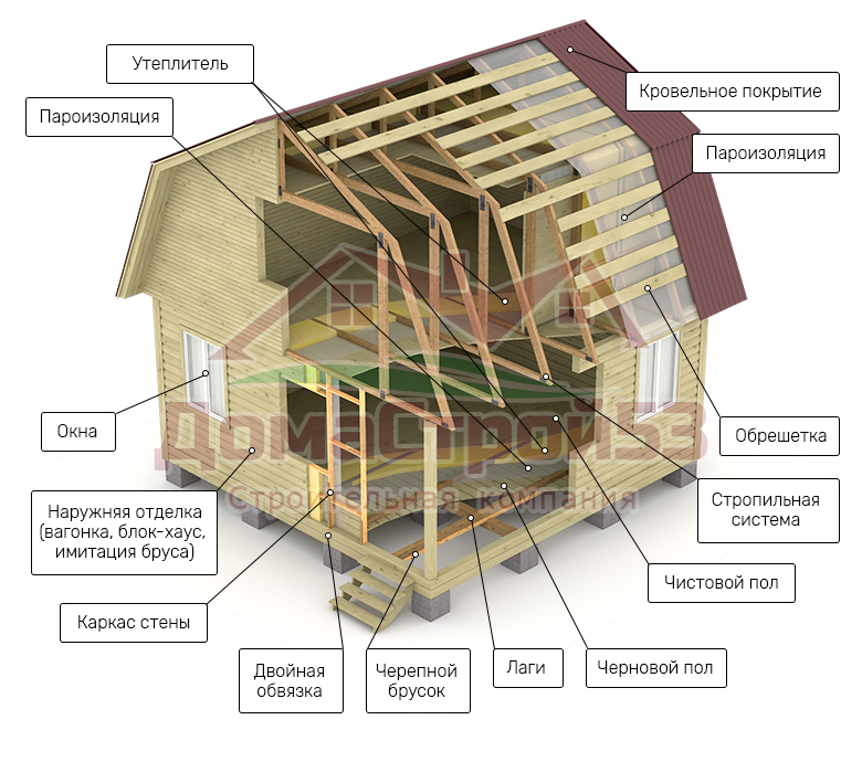 Каркасный дом построить своими руками пошаговая инструкция. Технология каркасные дома. Технология каркасного строения. Технология каркасного домостроения. Каркасный дом технология строительства.