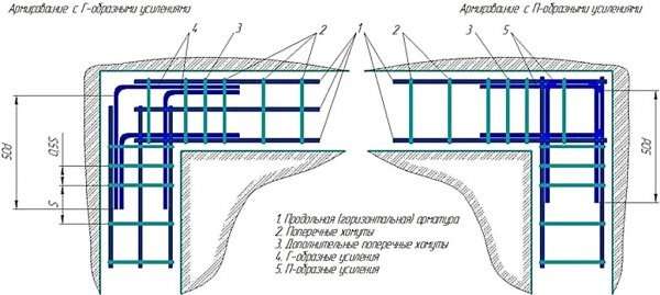 Г-образное и П-образное усиление каркаса армирования фундамента