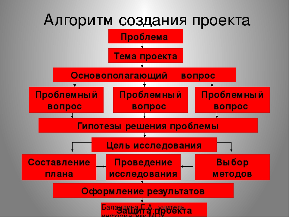 Организация этапы построения организации. Алгоритм разработки проекта. Алгоритм построения проекта. Методы составления проекта. Алгоритм работы для проектной деятельности.