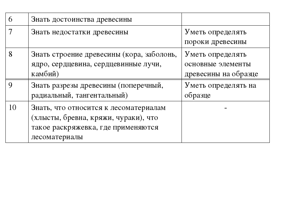 Преимущества и недостатки древесины. Достоинства и недостатки древесины. Достоинства древесины. Достоинства и недостатки древесины 5 класс.