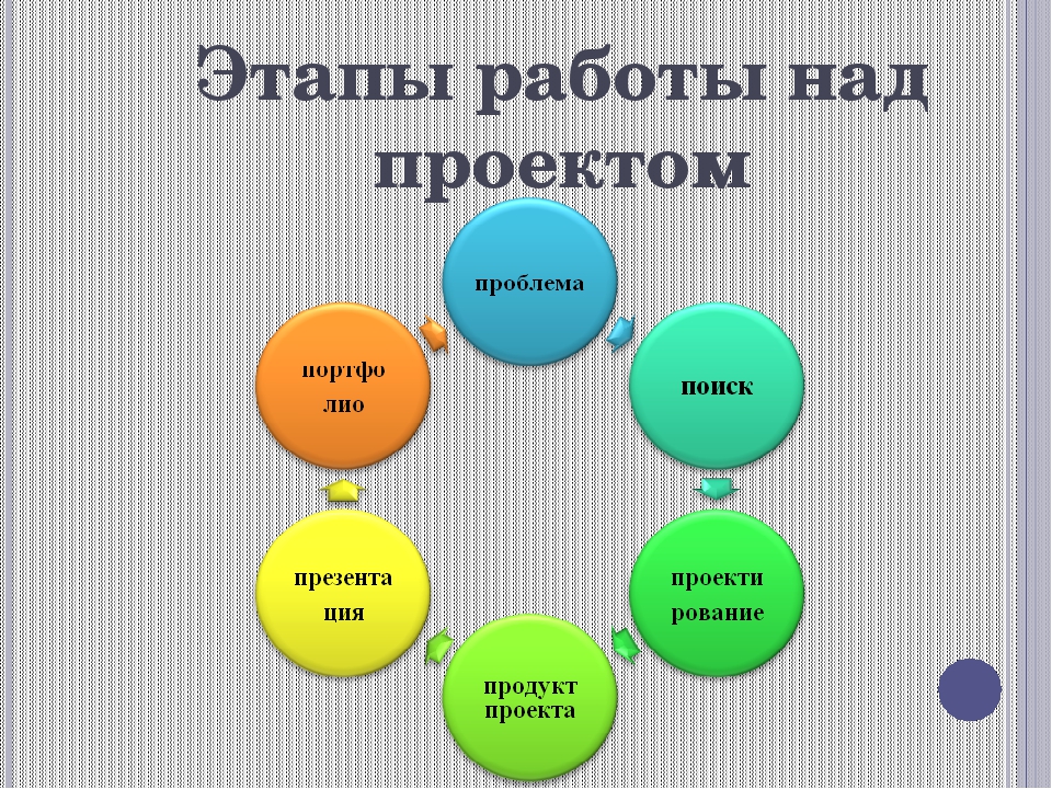 Проект над. Этапы работы над проектом. Этапы рабоьыьнад проектом. Этапы работы над проэкт ом.