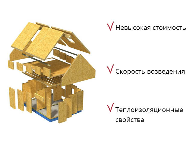 Минусы плюсы каркасно. Преимущество каркасной модели. Преимущество каркасного дома перед срубом схематично.