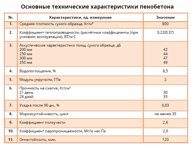 Свойства пенобетона