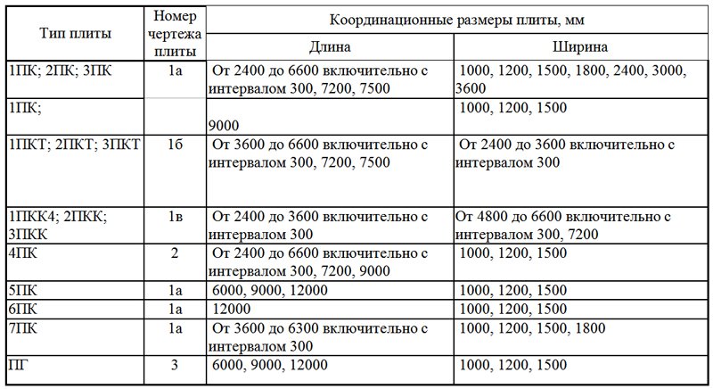 Координационные размеры пустотных плит