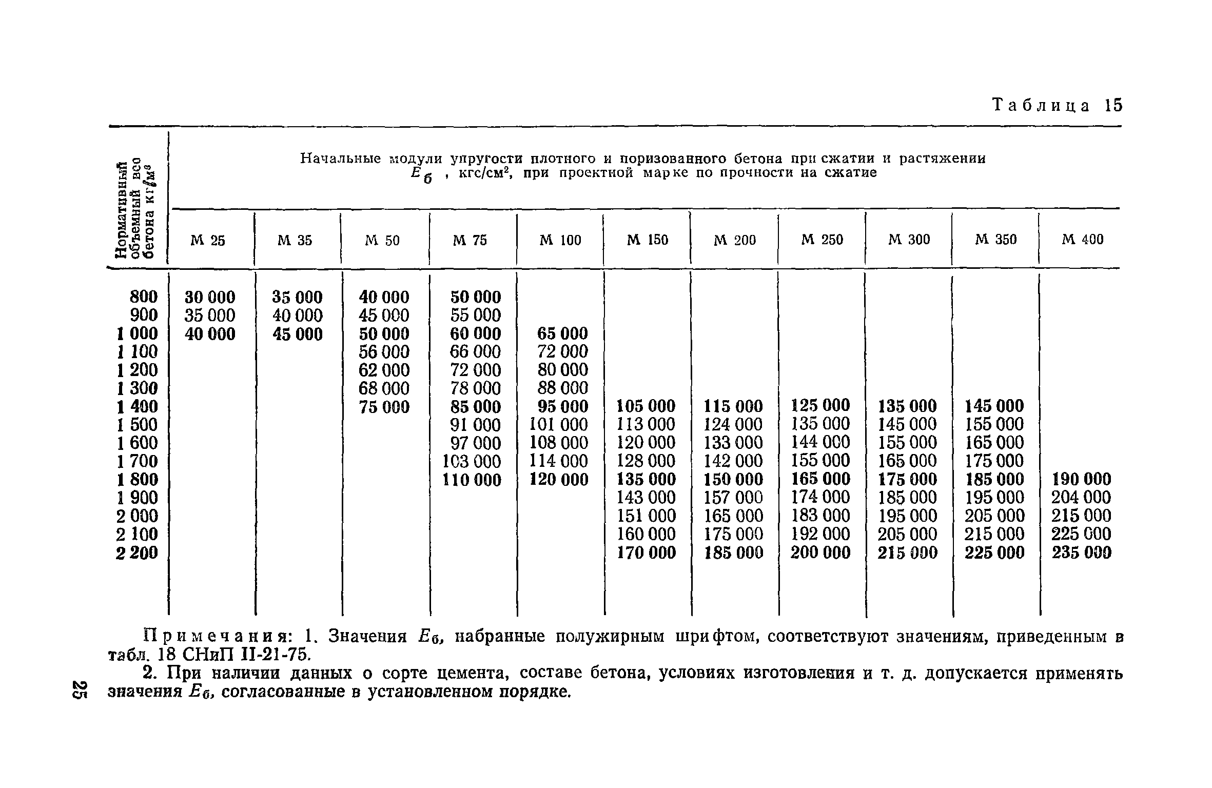 Модуль упругости кирпичной кладки