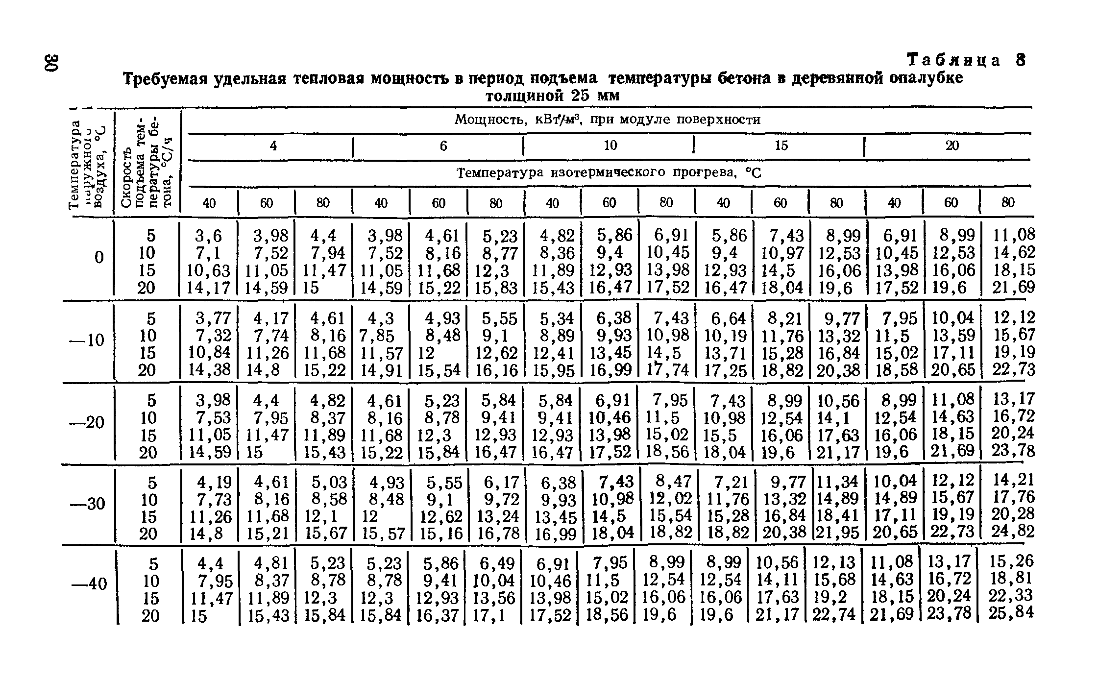 Таблица температуры бетона при электропрогреве