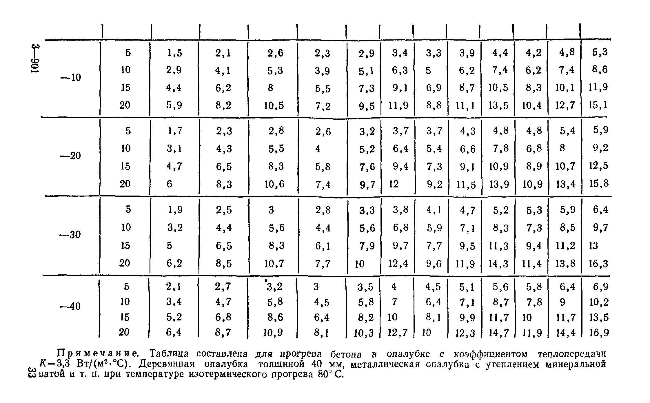 Какая температура бетона