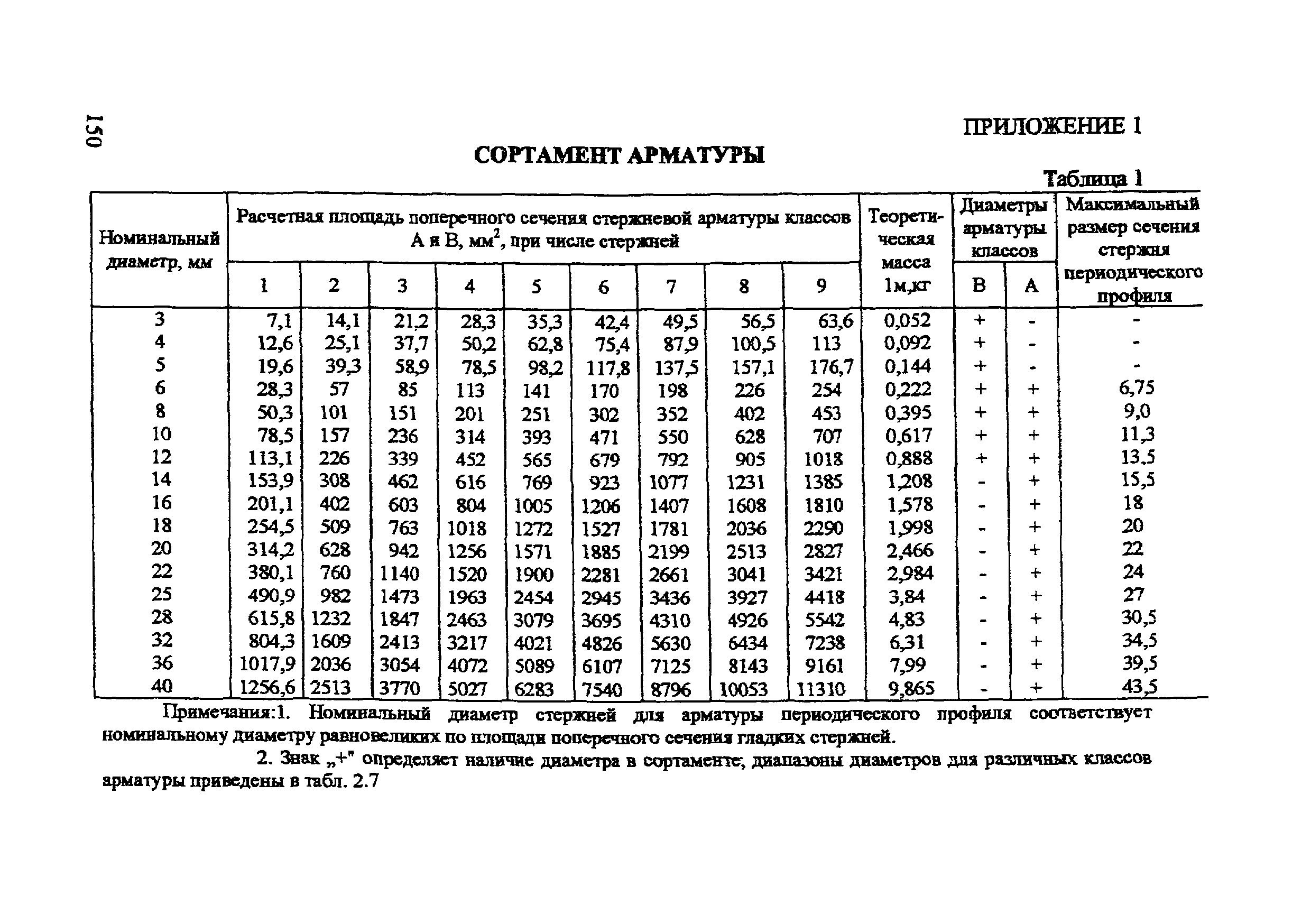 площадь сечения