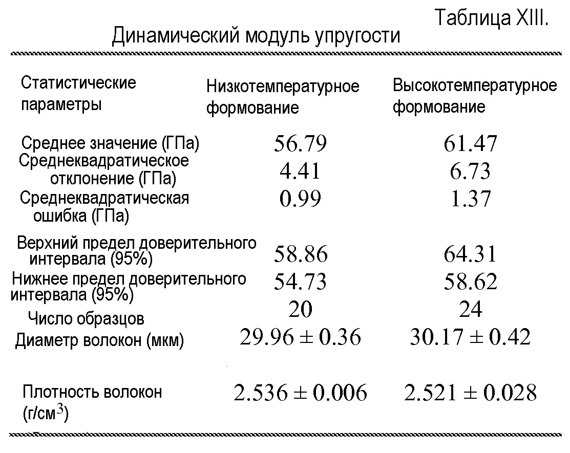 Модуль упругости. Динамический модуль упругости материалов. Динамический модуль упругости формула. Модуль упругости полимеров таблица. Динамический и статический модуль упругости.