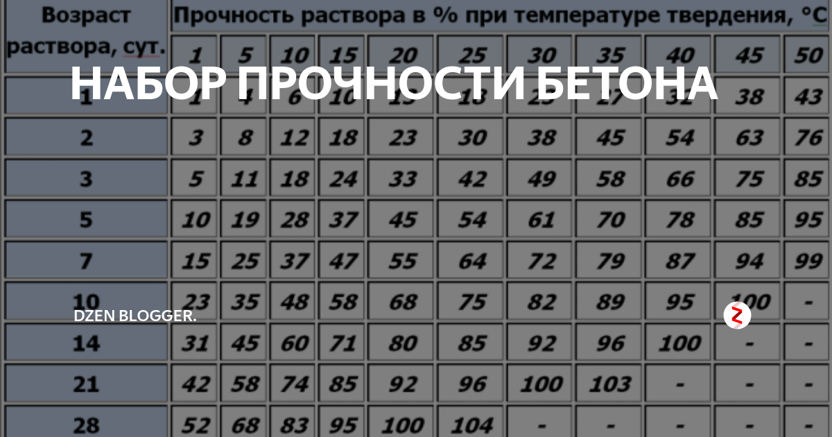 Сколько времени бетон. График набора прочности бетона м350. Таблица набора прочности бетона м300. Набор прочности бетона марки м200. Набор прочности бетона в25.