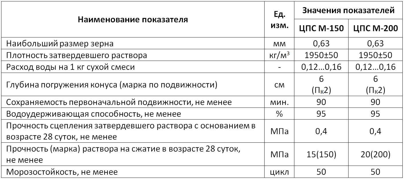 Вес 1м3. Плотность цементной стяжки кг/м3. Стяжка ЦПС м150 теплопроводность. Вес цементно-песчаной стяжки на 1м2. Вес цементно-песчаной стяжки на 1м3.