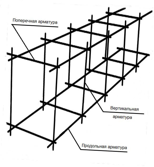 Схема арматурного каркаса для ленточного фундамента