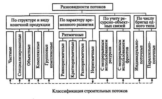 Виды организации монтажных работ. Классификация потоков в строительстве. Классификация строительного потока:. Параметры строительных потоков. Схема классификации строительных потоков.