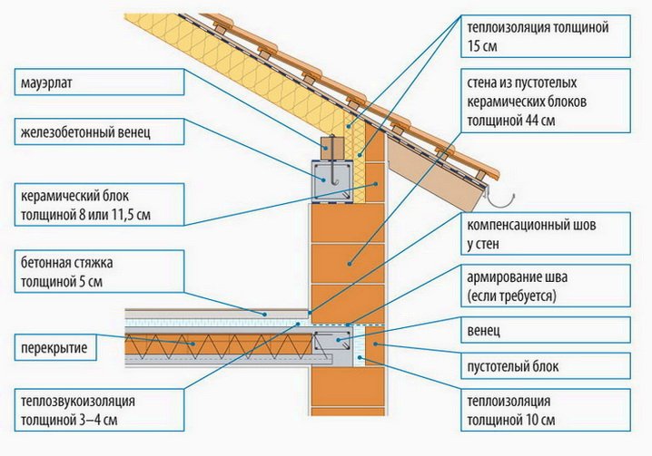 Кровля стен. Узел примыкания кровли к стене из газобетона. Узел крепления мауэрлата в кровле. Узел крепления мауэрлата к кирпичной стене. Крепление балок к армопоясу схема.