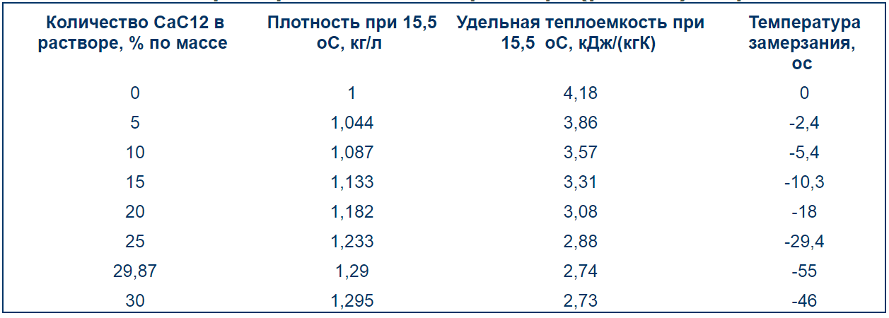 При какой температуре замерзает дистиллированная вода. Температура замерзания спиртовых растворов таблица. Раствор пропиленгликоля 40 температура замерзания. Температура замерзания раствора этиленгликоля таблица. Температура замерзания 50 раствора этиленгликоля.