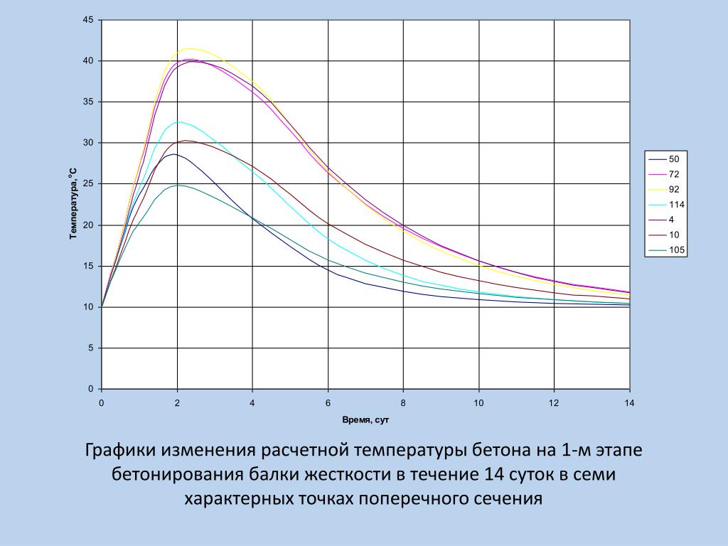 Температура бетона. График температуры бетона. График жесткости. График зависимости жесткости бетона. Кривая температуры бетона.