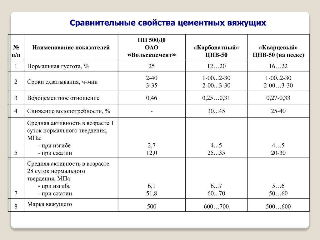 Сравнительные свойства. Нормальная густота цементного теста формула. Нормальная густота цементного теста характеризуется. Нормальная густота цементного теста таблица. Свойства цемента.